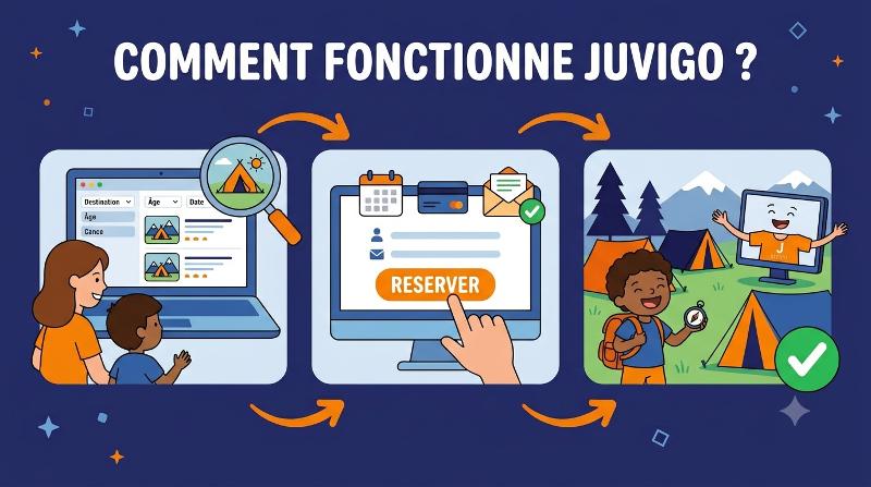 Comment fonctionne Juvigo